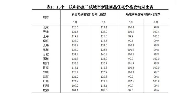 统计局3月数据:西安房价上涨9.5%